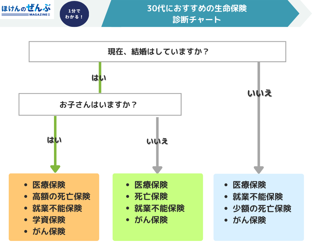 生命保険おすすめ30代 チャート