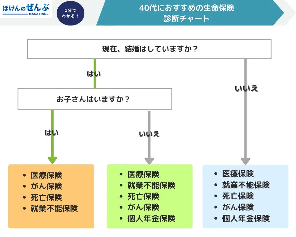 生命保険おすすめ40代 チャート