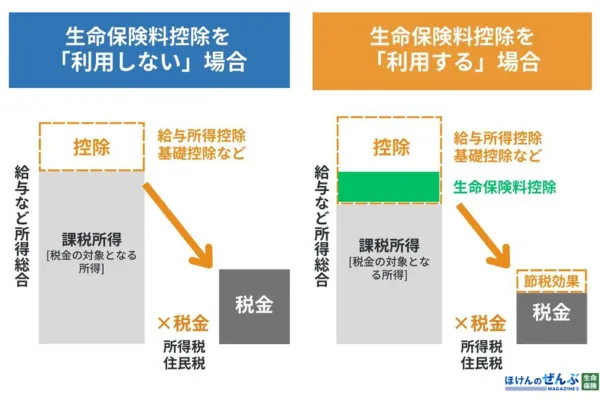 生命保険料控除