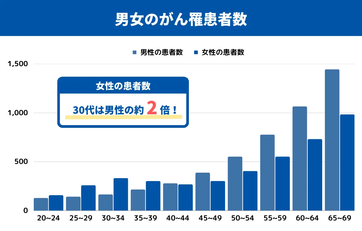 男女のがん罹患者数