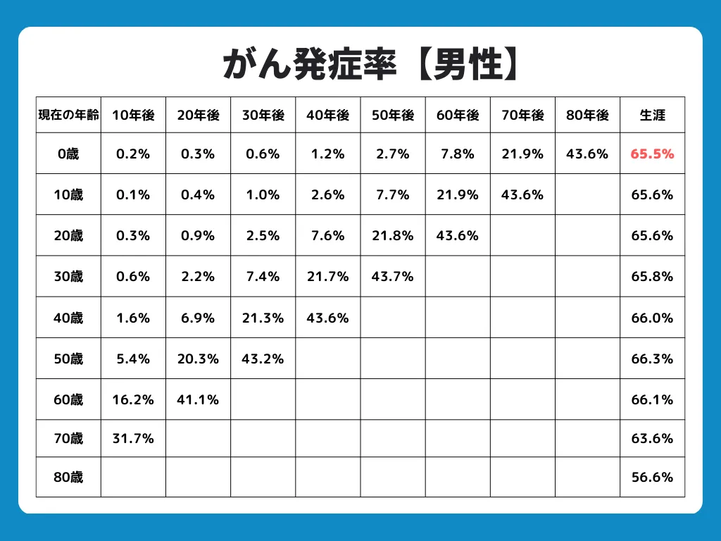 男性がん発症率