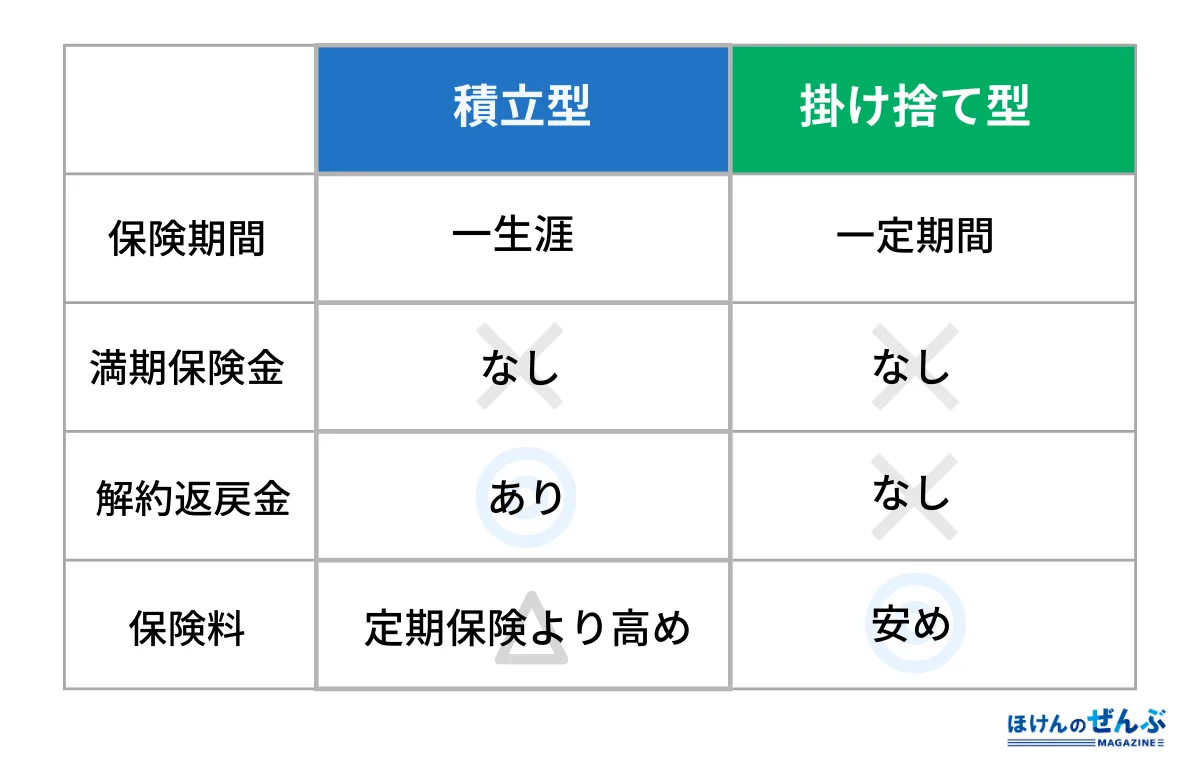 積立型と掛け捨て型