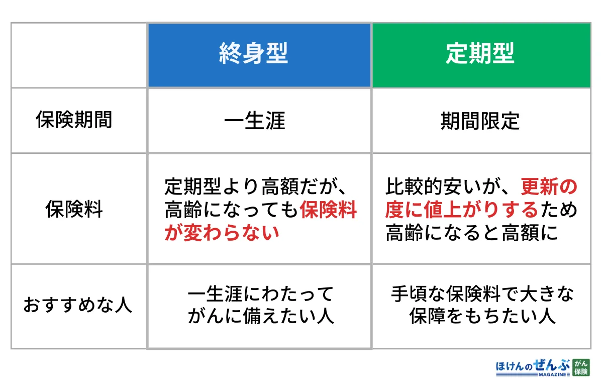 終身型と定期型