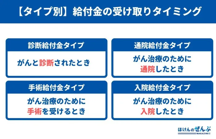 給付金の受け取りタイミング