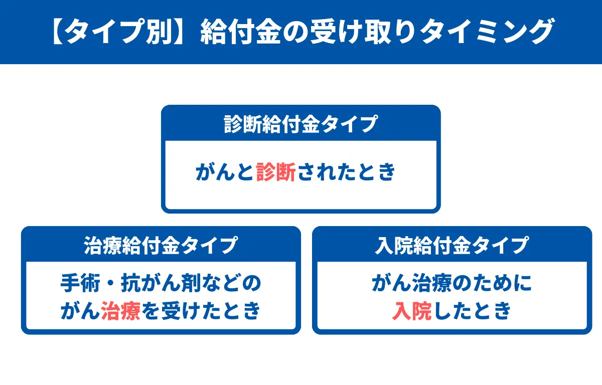 給付金の受け取りタイミング