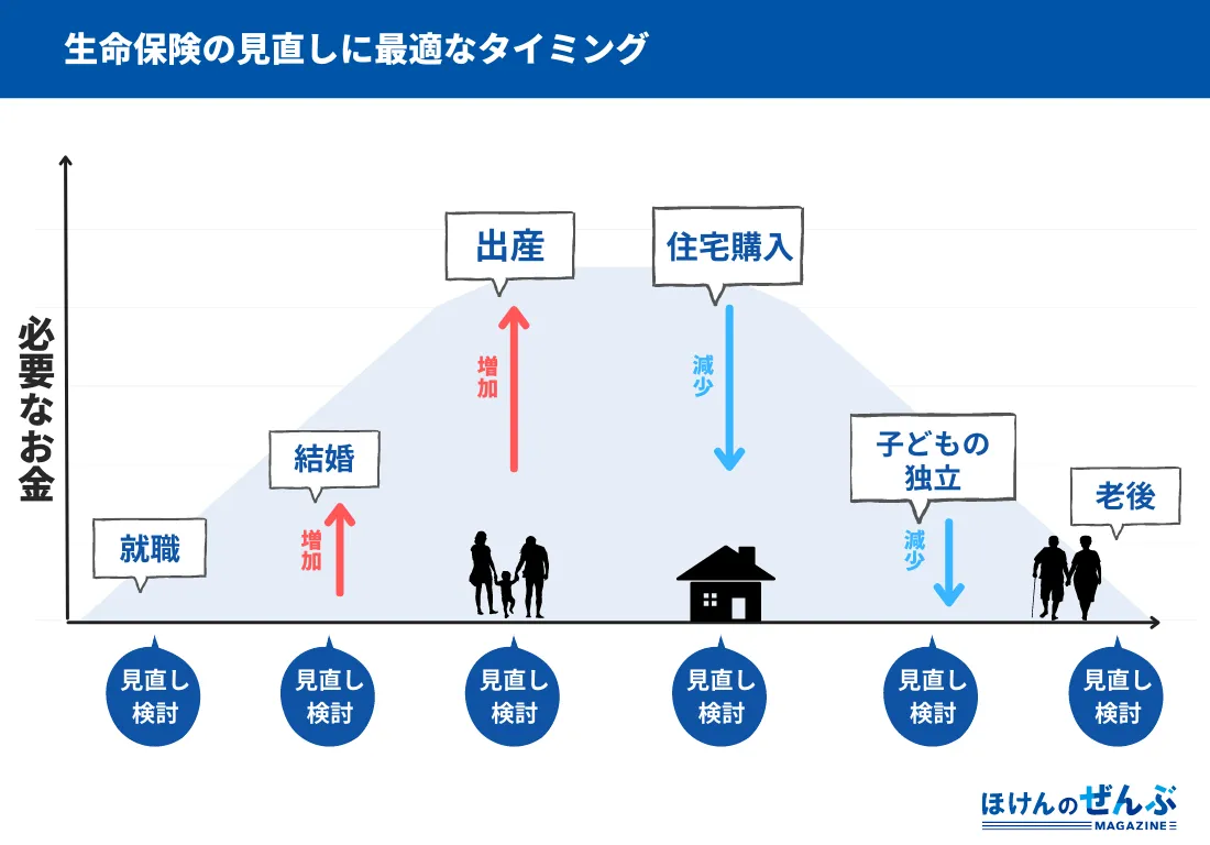 見直しに最適なタイミング