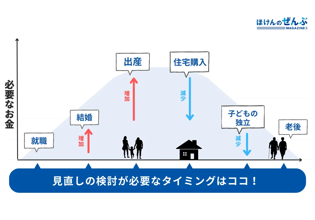 見直しの最適なタイミング