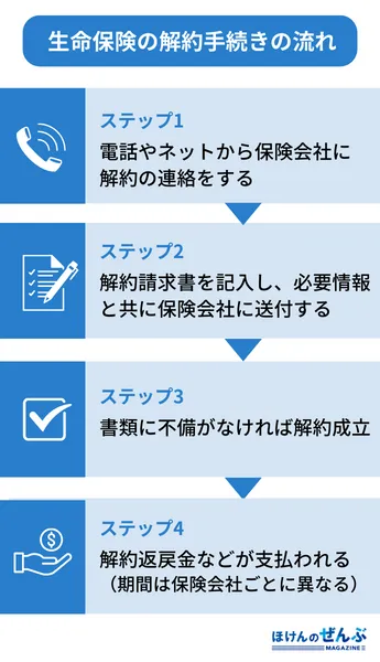 解約手続きの流れ