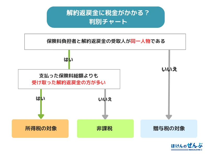 解約返戻金に課税