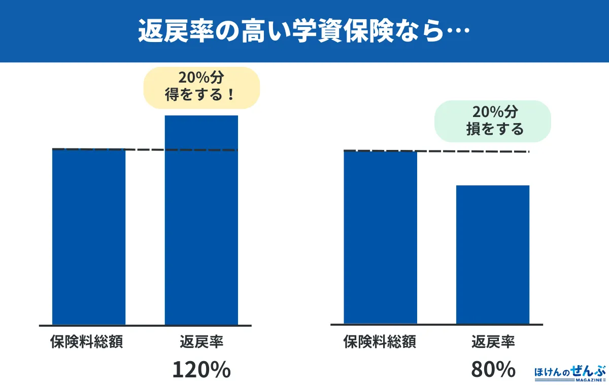 返戻率の高さ