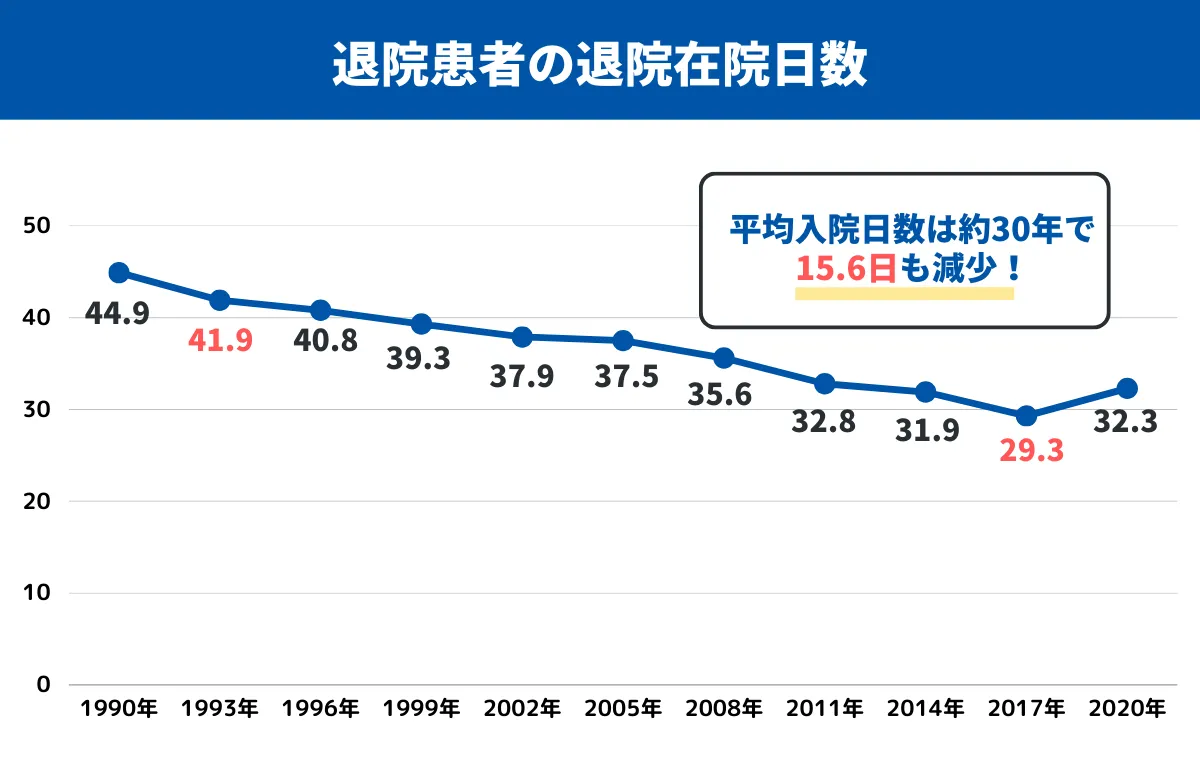 退院患者の退院在院日数