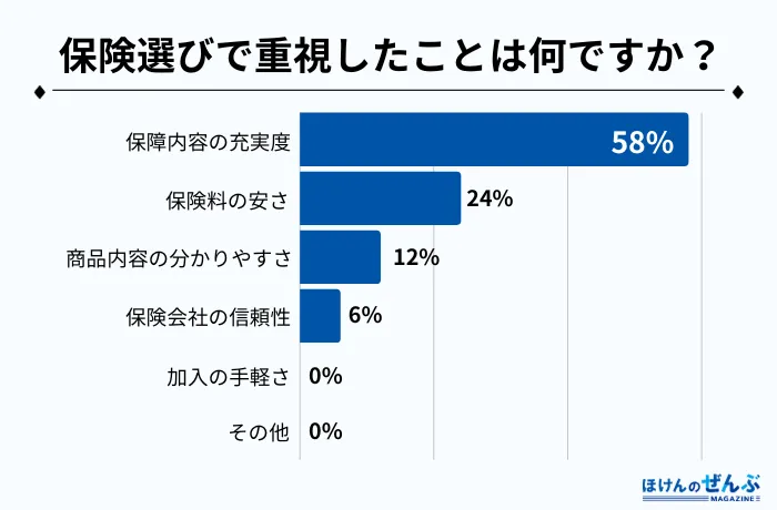 重視したことアンケート