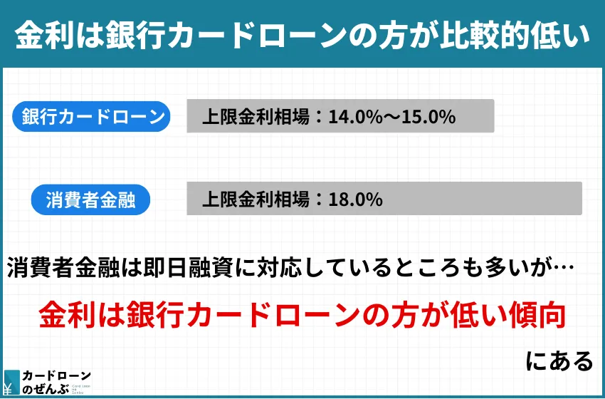 銀行カードローン 金利低い