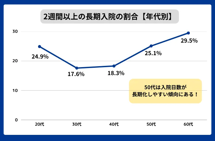 長期入院の割合