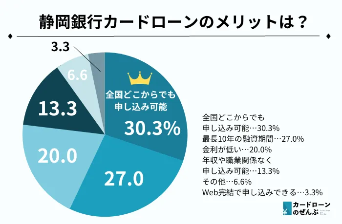 静岡銀行おまとめ