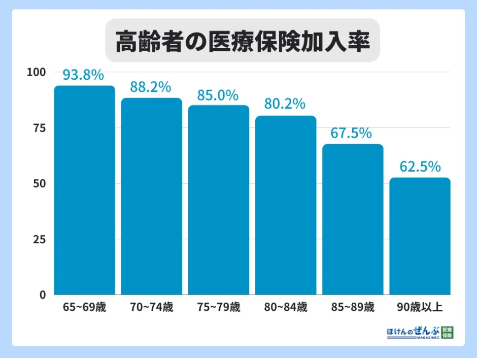 高齢者の医療保険加入率