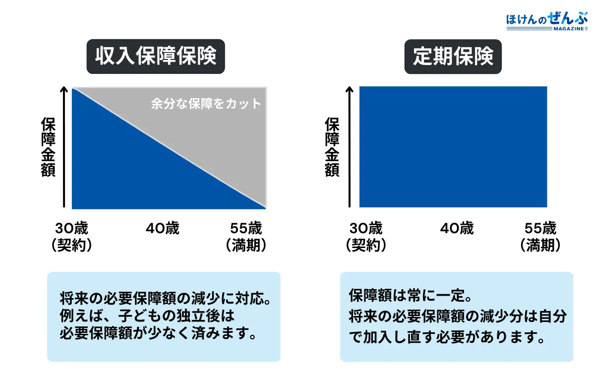 三角の保険