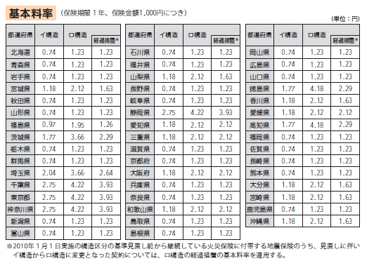 基本料率