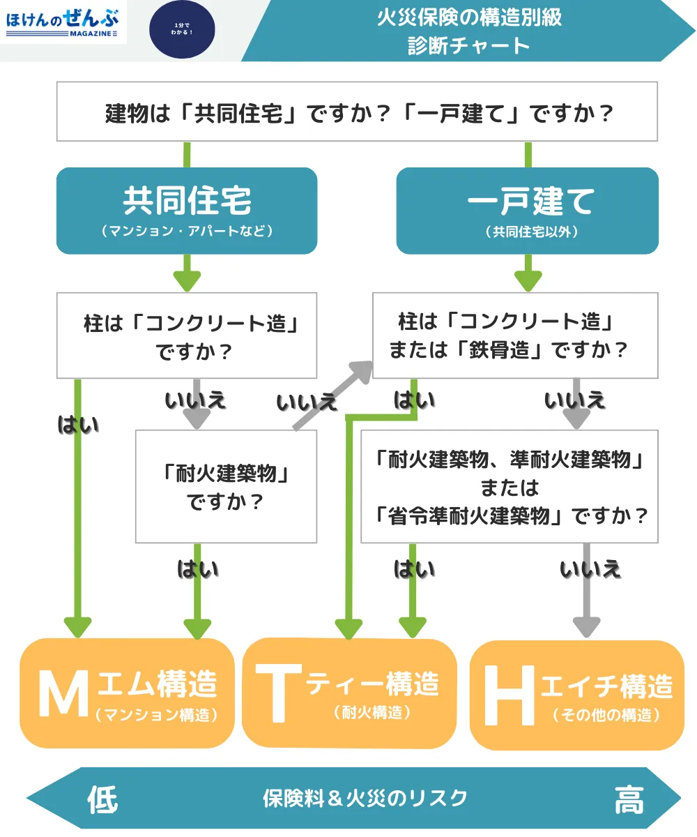 構造級別チャート