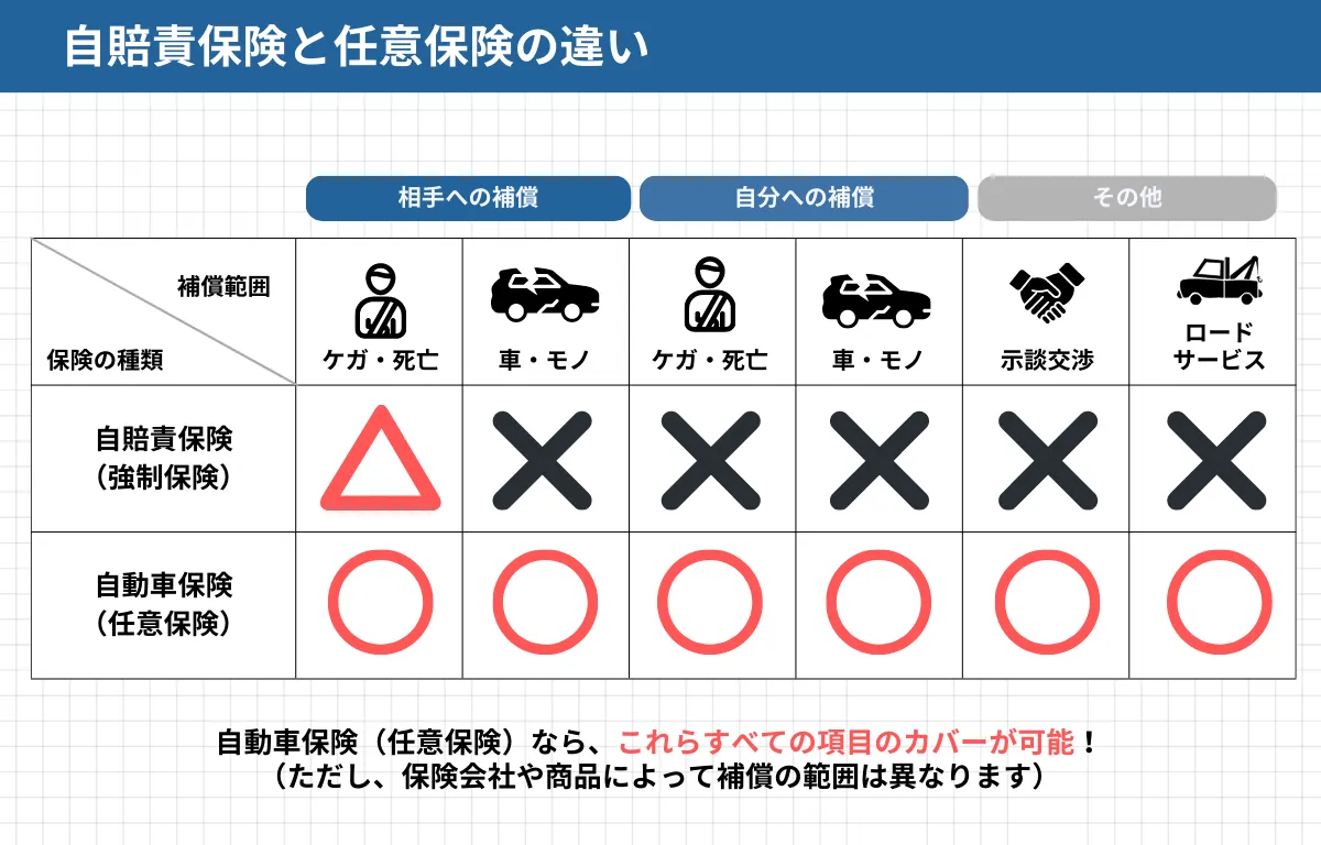 自賠責保険と任意保険の違い