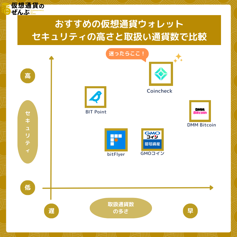 暗号資産（仮想通貨）おすすめウォレットを比較！種類や仕組み、作り方も紹介 | 仮想通貨のぜんぶ