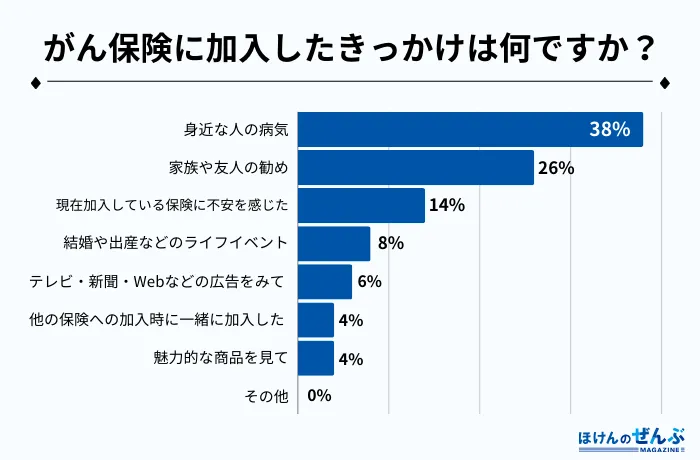 がん保険　加入したきっかけ