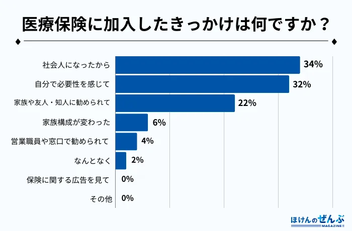 医療保険　加入したきっかけ