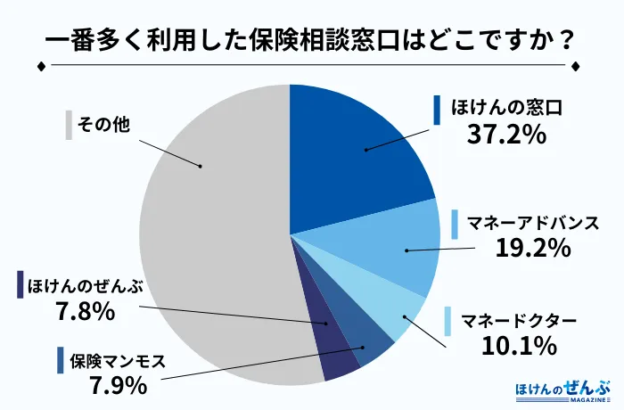 一番多く利用した保険相談窓口