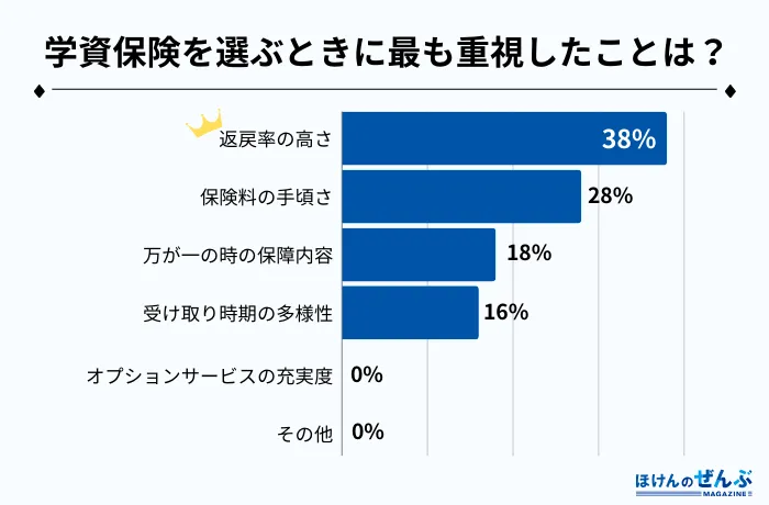 学資保険　選び方