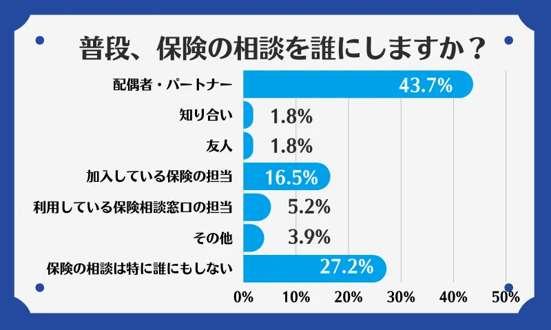 普段保険の相談を最も誰にしますか？