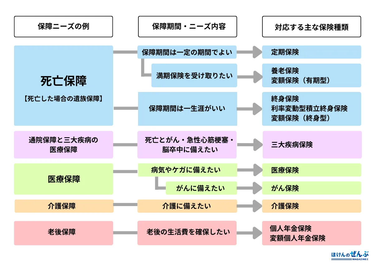 生命保険の選び方！6つのポイントを目的・年代別に解説 - 株式会社ほけんのぜんぶ