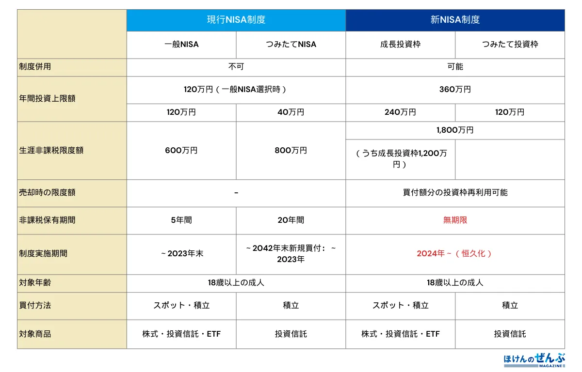 つみたてNISAはやめたほうがいい？7つの理由を解説 - 株式会社ほけんのぜんぶ