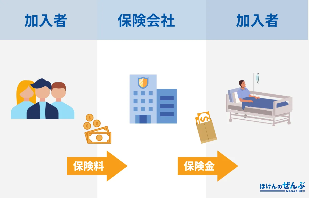 生命保険とは？種類や選び方、必要性をわかりやすく解説します - 株式会社ほけんのぜんぶ