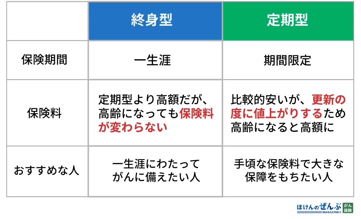 終身型と定期型