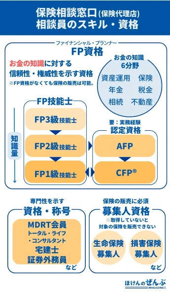 保険相談員の資格とスキル。FP資格・AFP・CFPなどの専門性を解説