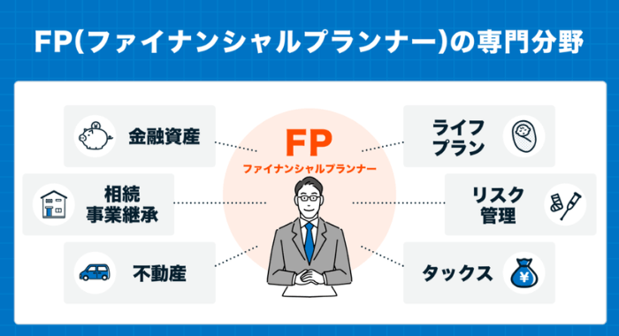 ファイナンシャルプランナー（FP）が扱う6つの専門分野（ライフプラン、リスク管理、タックス、不動産、相続・事業承継、金融資産）の解説図