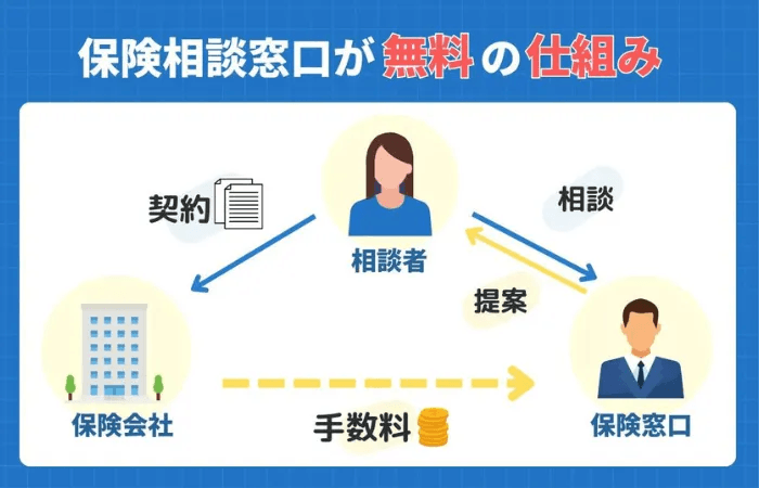 保険相談窓口が無料である仕組みの解説図