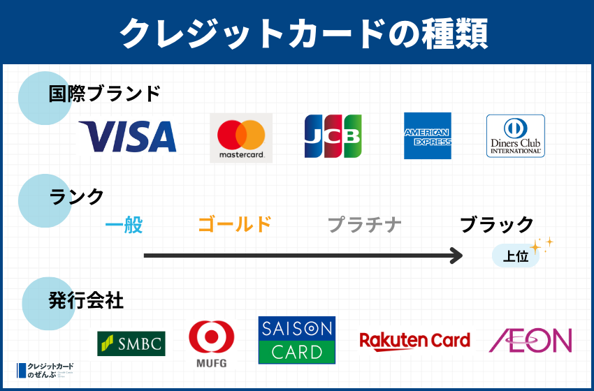 クレジットカードの種類一覧