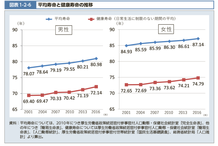 平均寿命と健康寿命とは 両者の違いと今からやるべき貯蓄方法 保険のぜんぶマガジン 保険相談 見直しのきっかけに