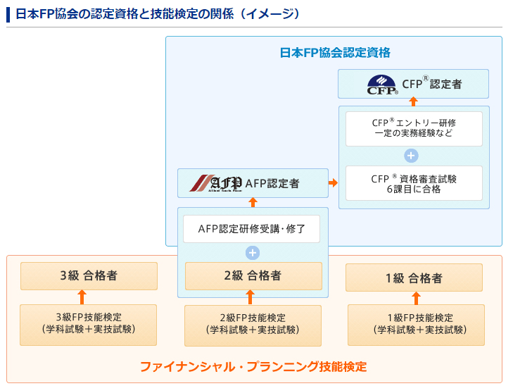 ファイナンシャルプランナー Fp とは 内容や仕事を簡単に解説します 保険のぜんぶマガジン 保険相談 見直しのきっかけに