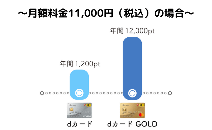 Dカードの還元率や審査について解説 Dカード Goldのお得な利用法まで 暮らしのぜんぶ