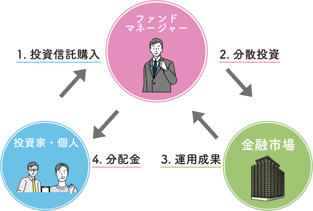 初心者におすすめな資産運用5選 少額でもok 失敗しにくい方法とは 暮らしのぜんぶ