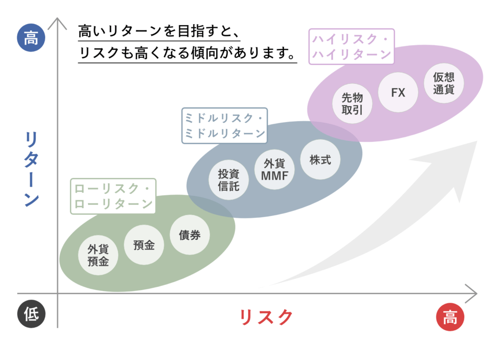 初心者におすすめな資産運用5選 少額でもok 失敗しにくい方法とは 暮らしのぜんぶ