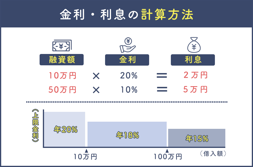 低金利カードローン比較ランキング 金利の相場と計算方法解説 暮らしのぜんぶ