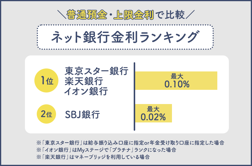 ネット銀行金利ランキング