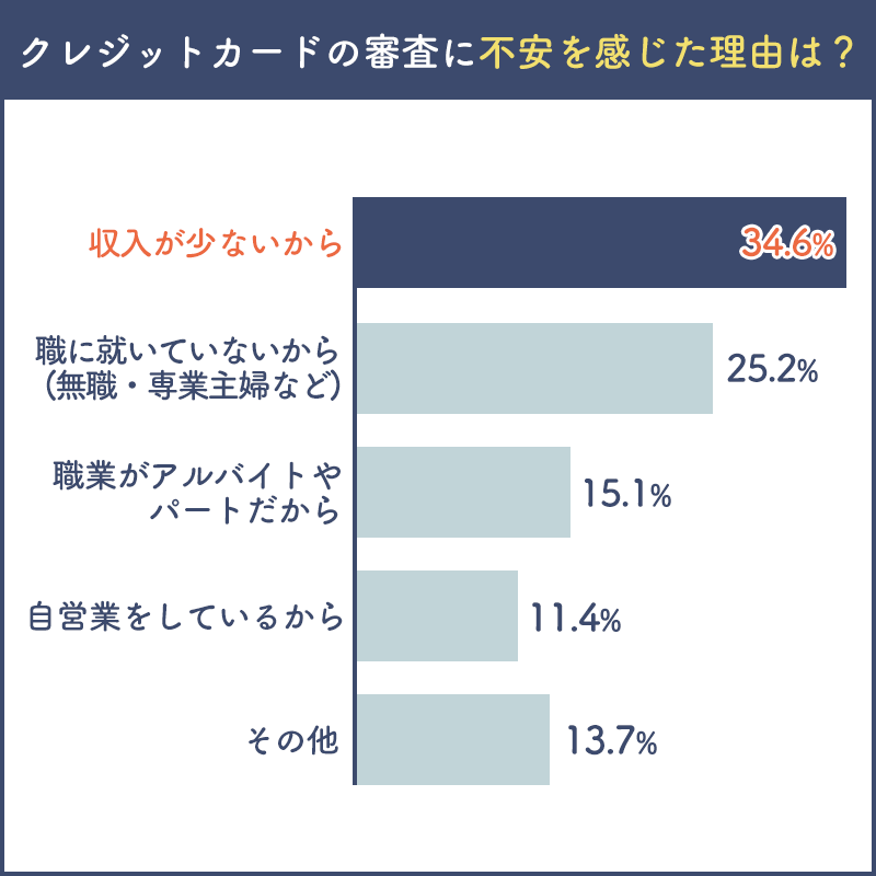 無職でも作れる クレジットカード8選 作り方のポイントを解説 暮らしのぜんぶ