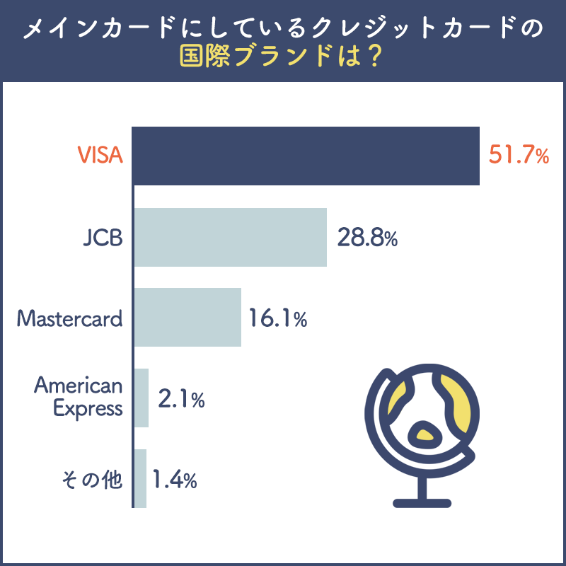 22年 おすすめマスターカードランキング 11枚の人気度を比較 暮らしのぜんぶ