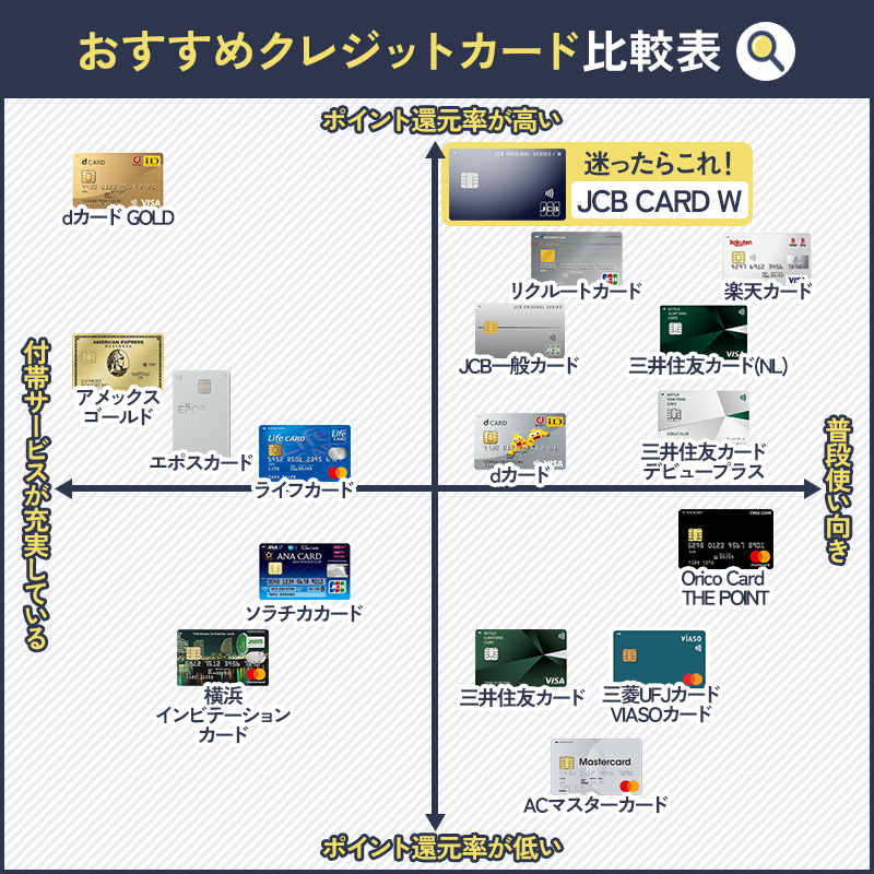 クレジットカードおすすめランキング 人気の35枚を比較 暮らしのぜんぶ