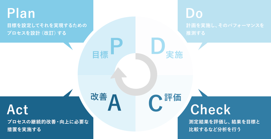 情報管理