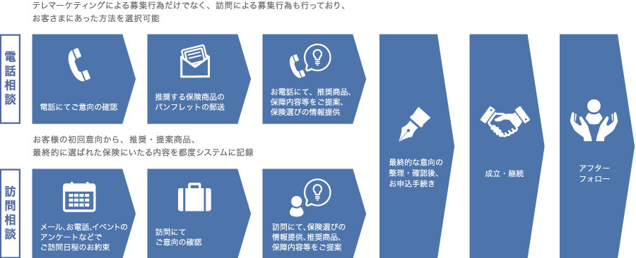 保険募集の流れ